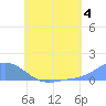 Nomwin Atoll tide chart for Thursday, July 4, 2024