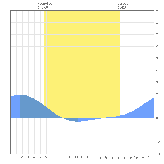 Nomwin Atoll tide chart for Friday, July 5, 2024