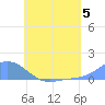 Nomwin Atoll tide chart for Friday, July 5, 2024
