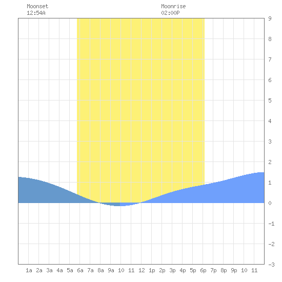 Nomwin Atoll tide chart for Thursday, August 15, 2024