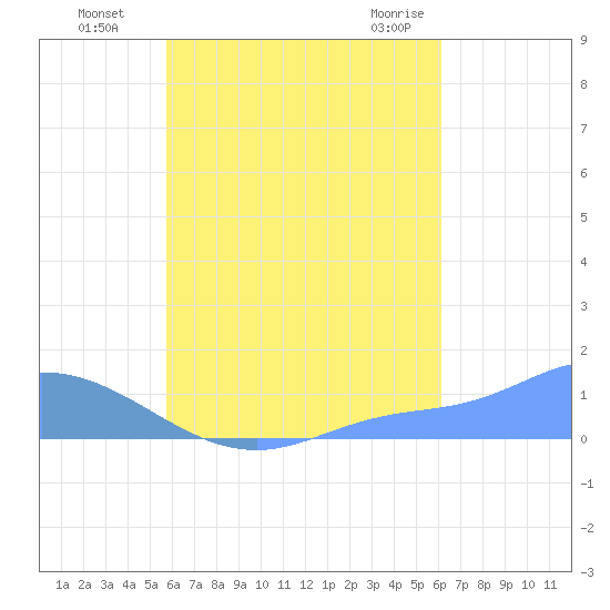 Nomwin Atoll tide chart for Friday, August 16, 2024