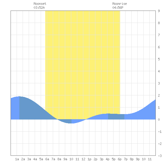 Nomwin Atoll tide chart for Sunday, August 18, 2024