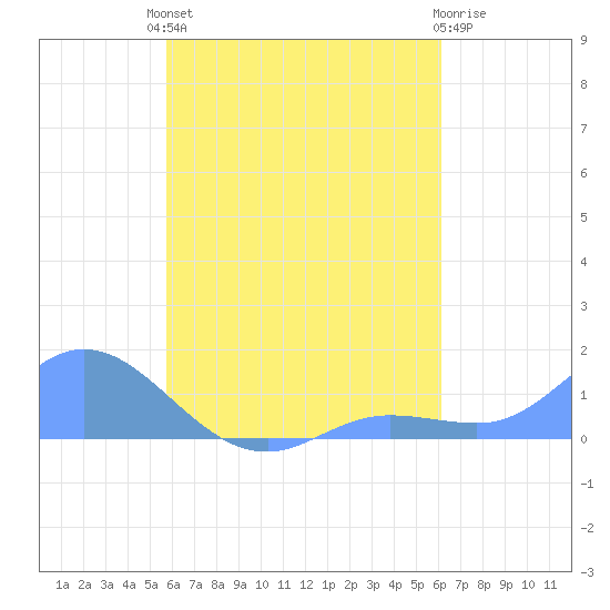 Nomwin Atoll tide chart for Monday, August 19, 2024