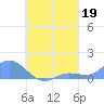 Nomwin Atoll tide chart for Monday, August 19, 2024