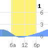 Nomwin Atoll tide chart for Thursday, August 1, 2024