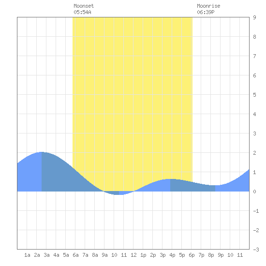 Nomwin Atoll tide chart for Tuesday, August 20, 2024