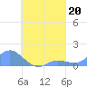 Nomwin Atoll tide chart for Tuesday, August 20, 2024