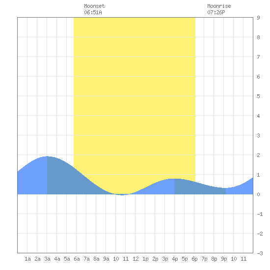 Nomwin Atoll tide chart for Wednesday, August 21, 2024
