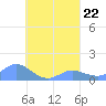 Nomwin Atoll tide chart for Thursday, August 22, 2024