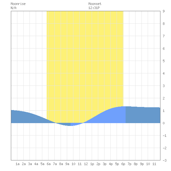 Nomwin Atoll tide chart for Tuesday, August 27, 2024