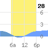 Nomwin Atoll tide chart for Wednesday, August 28, 2024