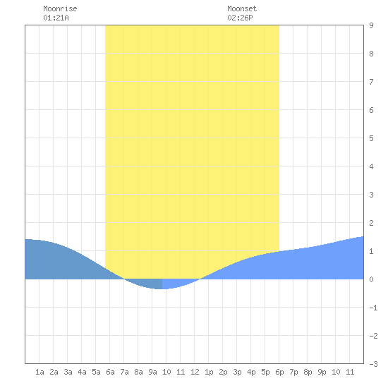 Nomwin Atoll tide chart for Thursday, August 29, 2024