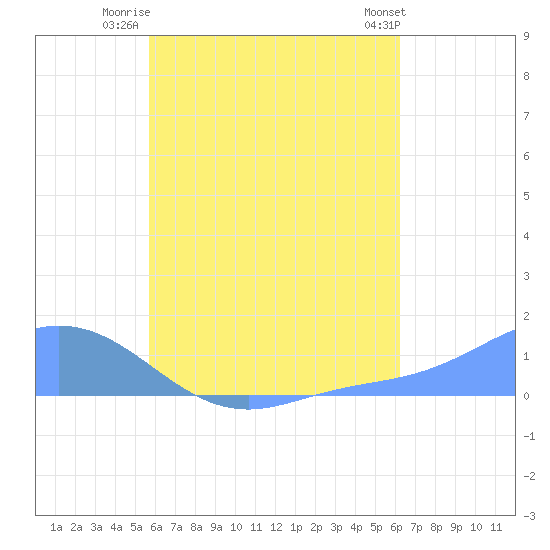 Nomwin Atoll tide chart for Friday, August 2, 2024
