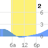 Nomwin Atoll tide chart for Friday, August 2, 2024