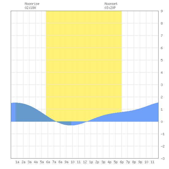 Nomwin Atoll tide chart for Friday, August 30, 2024