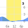Nomwin Atoll tide chart for Saturday, August 3, 2024