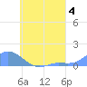 Nomwin Atoll tide chart for Sunday, August 4, 2024
