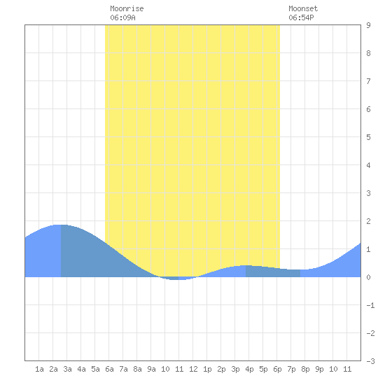 Nomwin Atoll tide chart for Monday, August 5, 2024