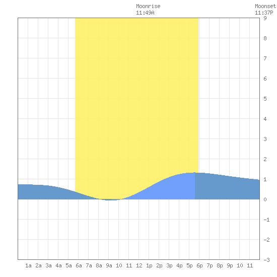 Nomwin Atoll tide chart for Wednesday, September 11, 2024