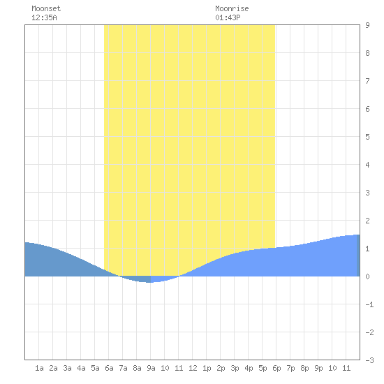 Nomwin Atoll tide chart for Friday, September 13, 2024