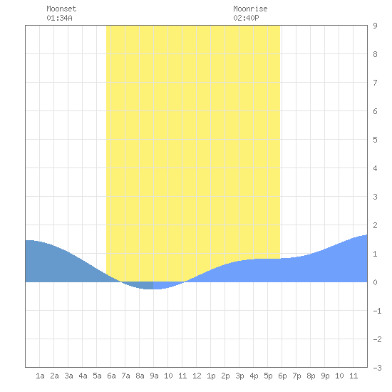 Nomwin Atoll tide chart for Saturday, September 14, 2024