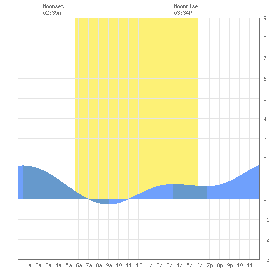 Nomwin Atoll tide chart for Sunday, September 15, 2024