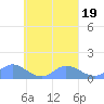 Nomwin Atoll tide chart for Thursday, September 19, 2024