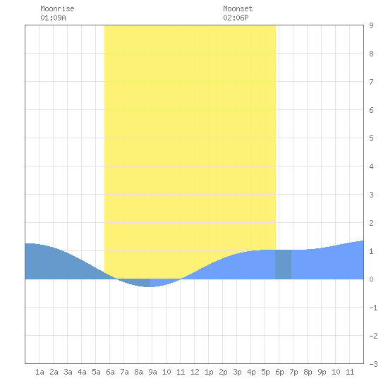 Nomwin Atoll tide chart for Friday, September 27, 2024