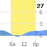 Nomwin Atoll tide chart for Friday, September 27, 2024