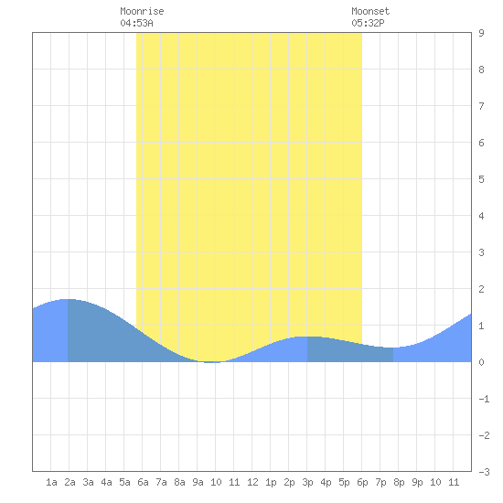 Nomwin Atoll tide chart for Monday, September 2, 2024
