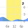 Nomwin Atoll tide chart for Monday, September 2, 2024