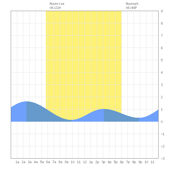 Nomwin Atoll tide chart for Wednesday, September 4, 2024