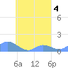 Nomwin Atoll tide chart for Wednesday, September 4, 2024