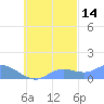 Nomwin Atoll tide chart for Monday, October 14, 2024