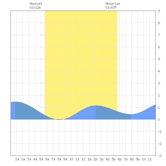 Nomwin Atoll tide chart for Tuesday, October 15, 2024