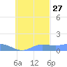 Nomwin Atoll tide chart for Sunday, October 27, 2024