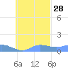 Nomwin Atoll tide chart for Monday, October 28, 2024