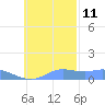 Nomwin Atoll tide chart for Monday, November 11, 2024