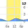 Nomwin Atoll tide chart for Tuesday, November 12, 2024
