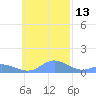 Nomwin Atoll tide chart for Wednesday, November 13, 2024
