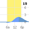 Nomwin Atoll tide chart for Tuesday, November 19, 2024