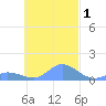 Nomwin Atoll tide chart for Friday, November 1, 2024