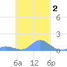 Nomwin Atoll tide chart for Saturday, November 2, 2024