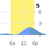 Nomwin Atoll tide chart for Tuesday, November 5, 2024