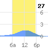 Nomwin Atoll tide chart for Friday, December 27, 2024