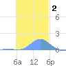 Nomwin Atoll tide chart for Monday, December 2, 2024