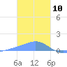 Nomwin Atoll tide chart for Friday, January 10, 2025