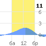 Nomwin Atoll tide chart for Saturday, January 11, 2025