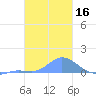 Nomwin Atoll tide chart for Thursday, January 16, 2025