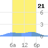 Nomwin Atoll tide chart for Tuesday, January 21, 2025